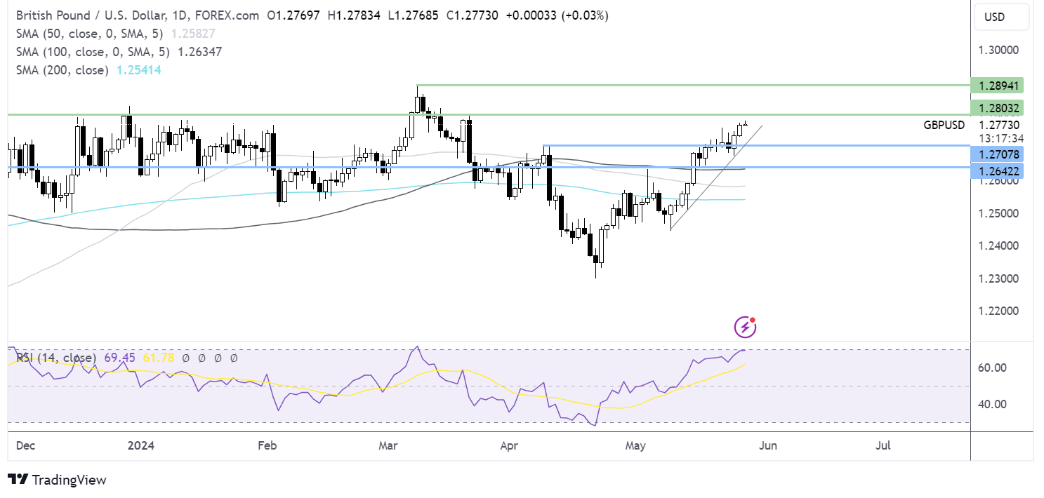 gbp/usd forecast chart