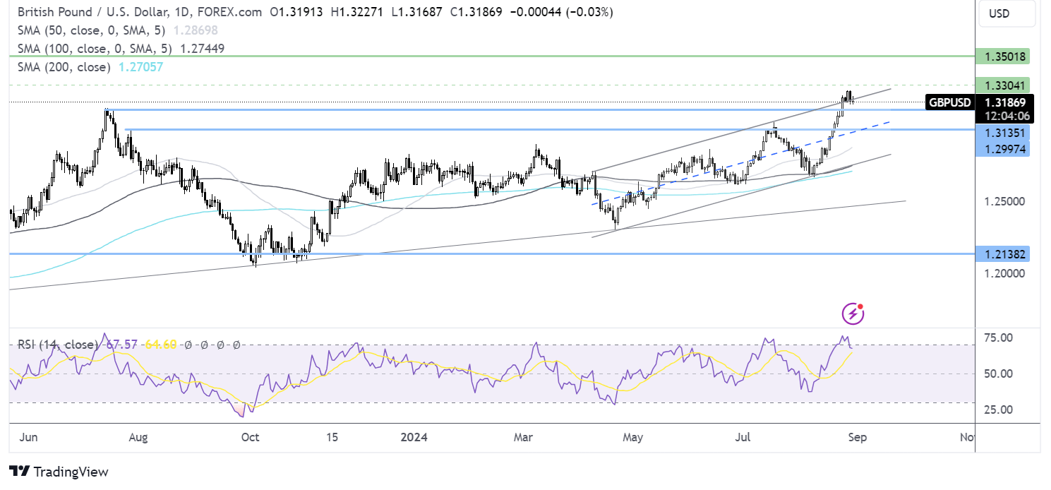 gbp/usd forecast chart