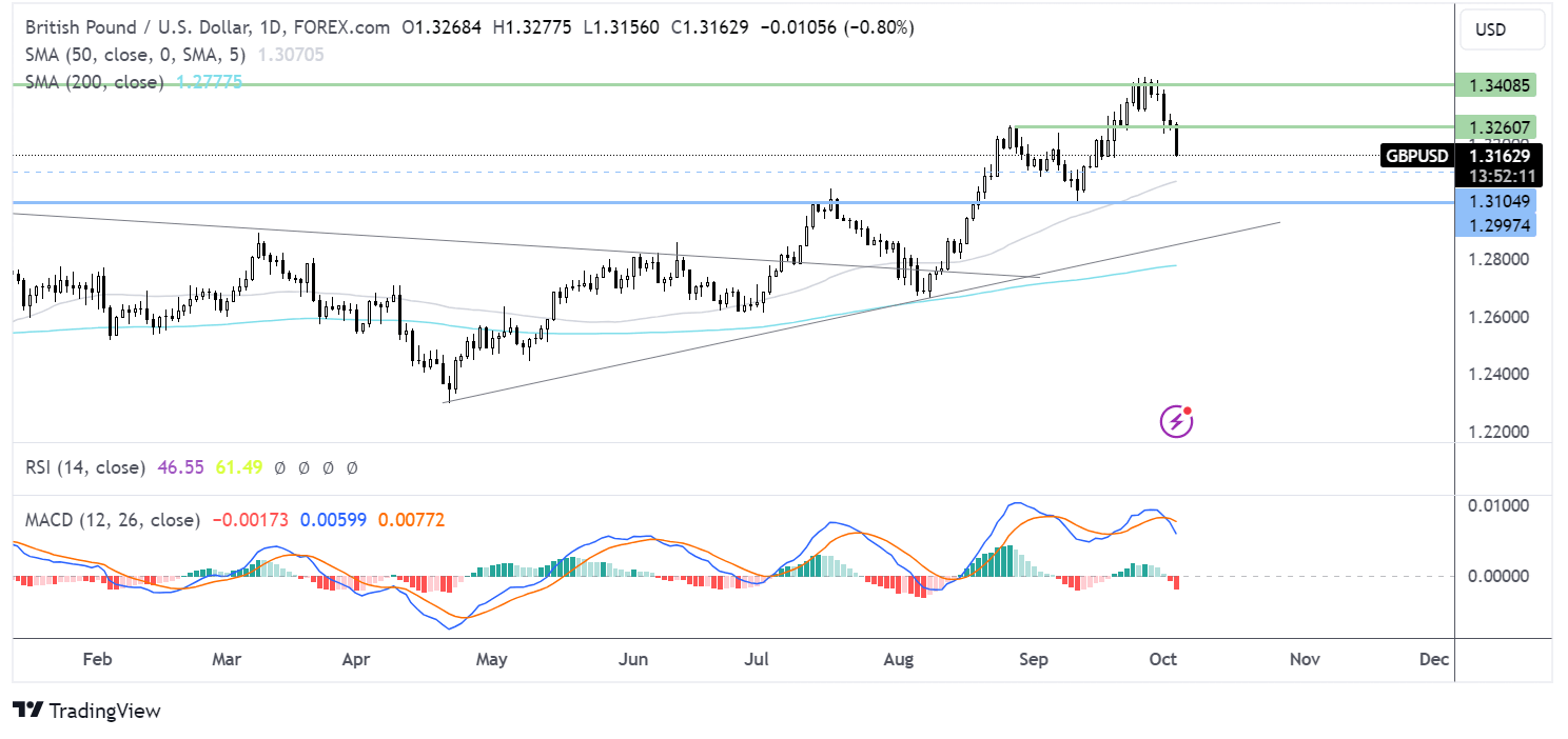 gbp/usd forecast chart