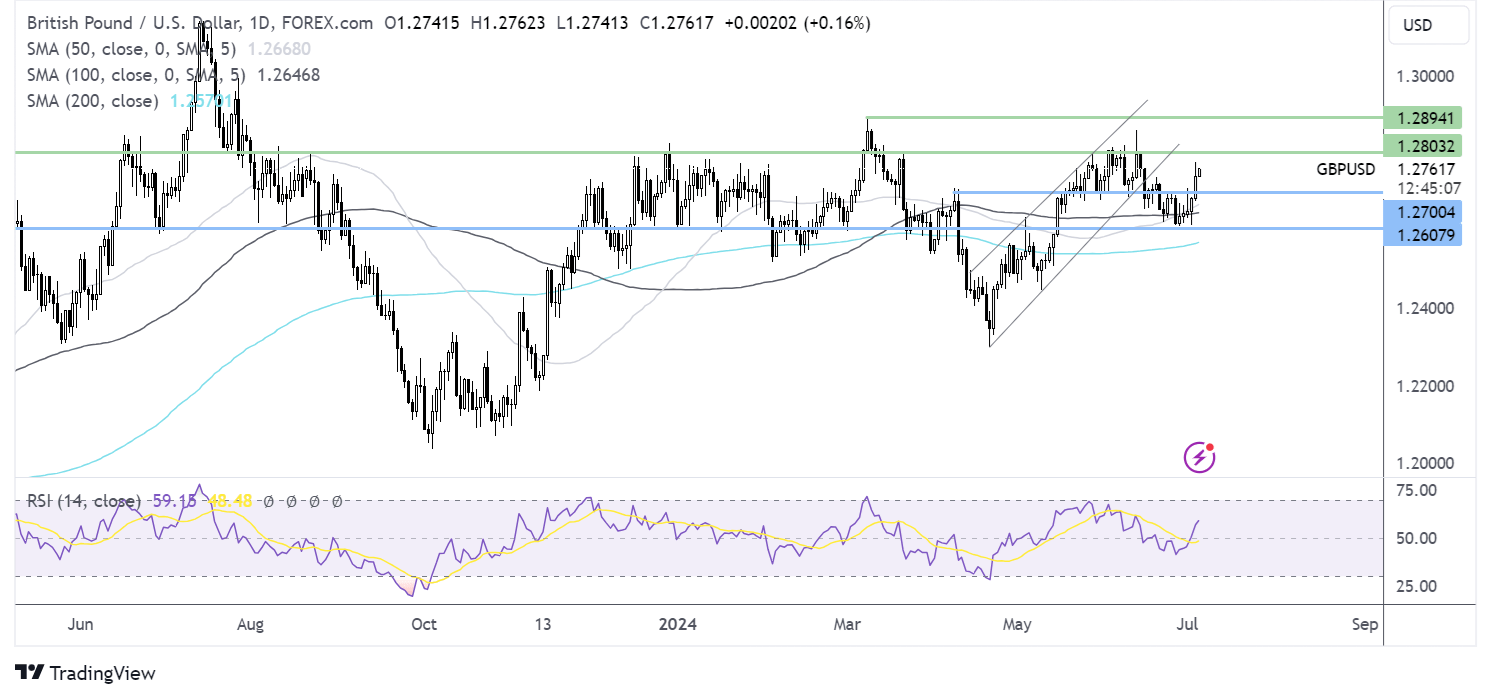 gbp/usd forecast chart