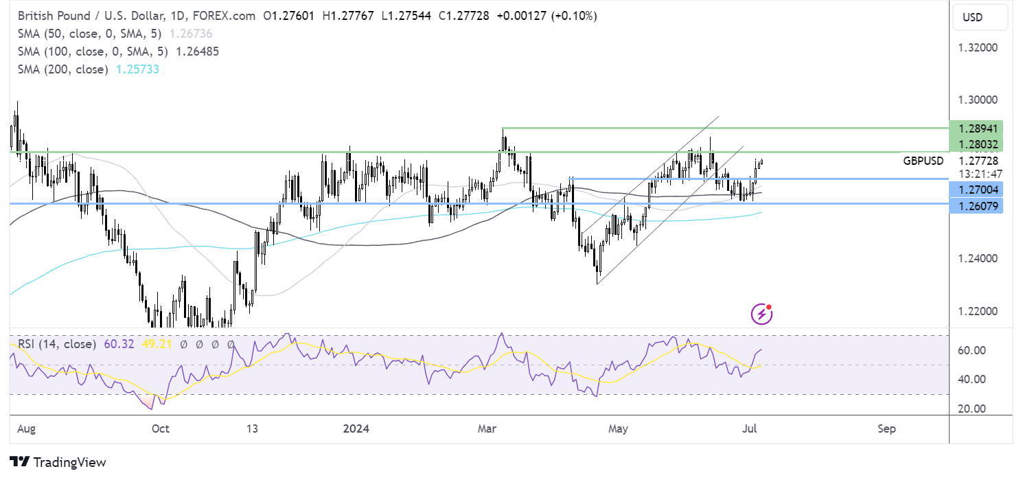 gbp/usd forecast chart