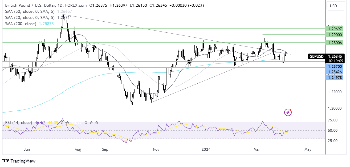 gbp/usd forecast chart