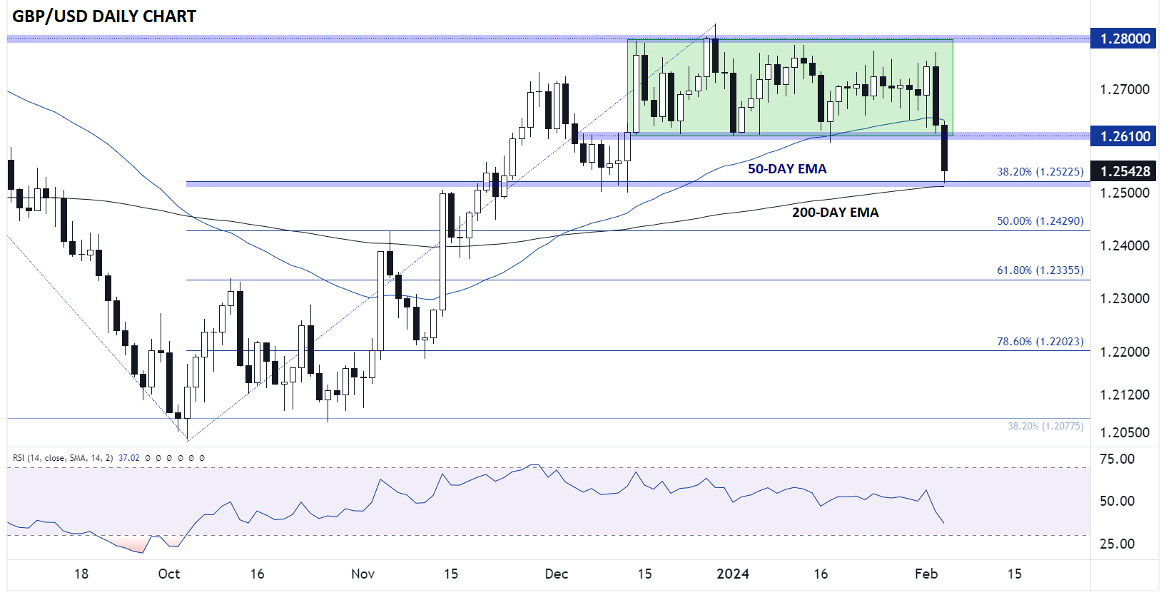 GBPUSDDAILYCHART02052024