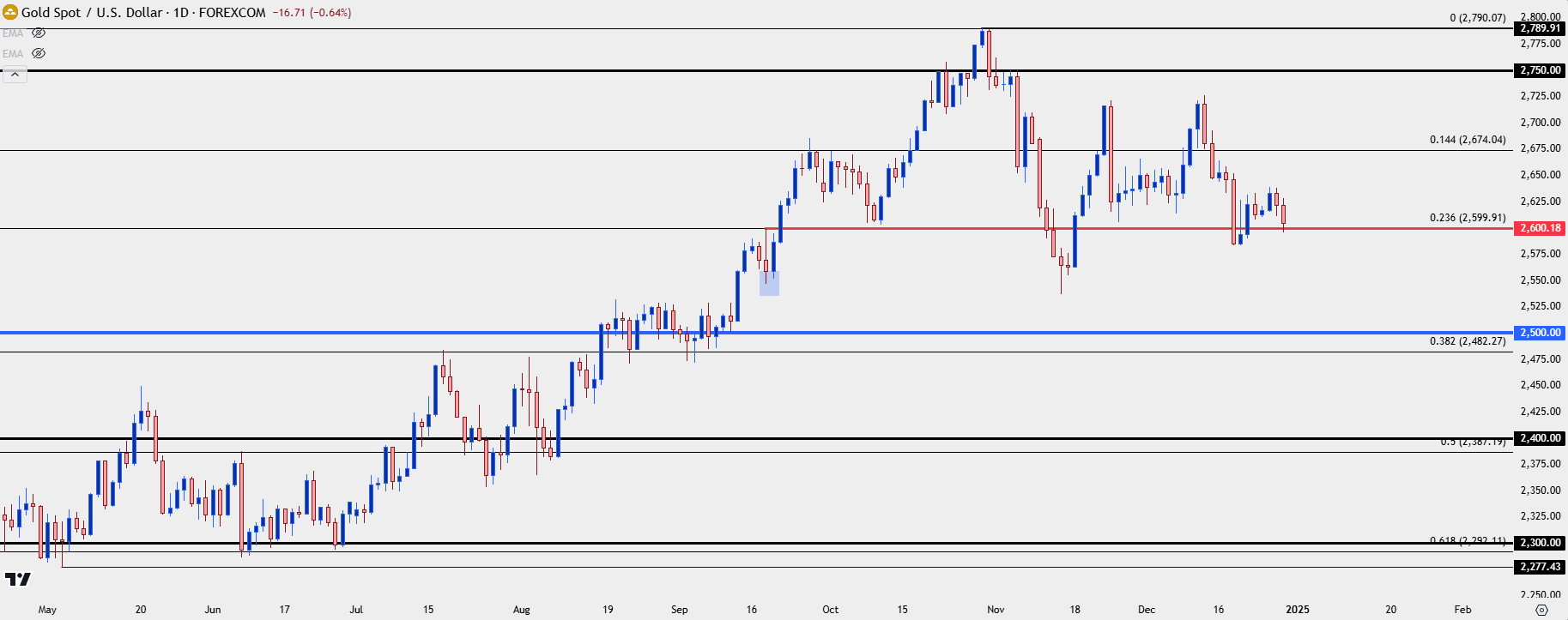 gold daily 123024