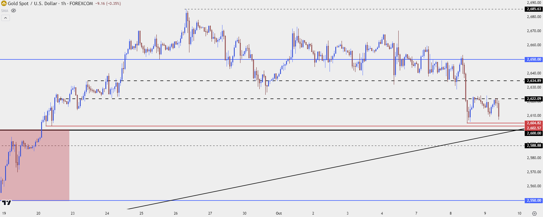 gold hourly 10924