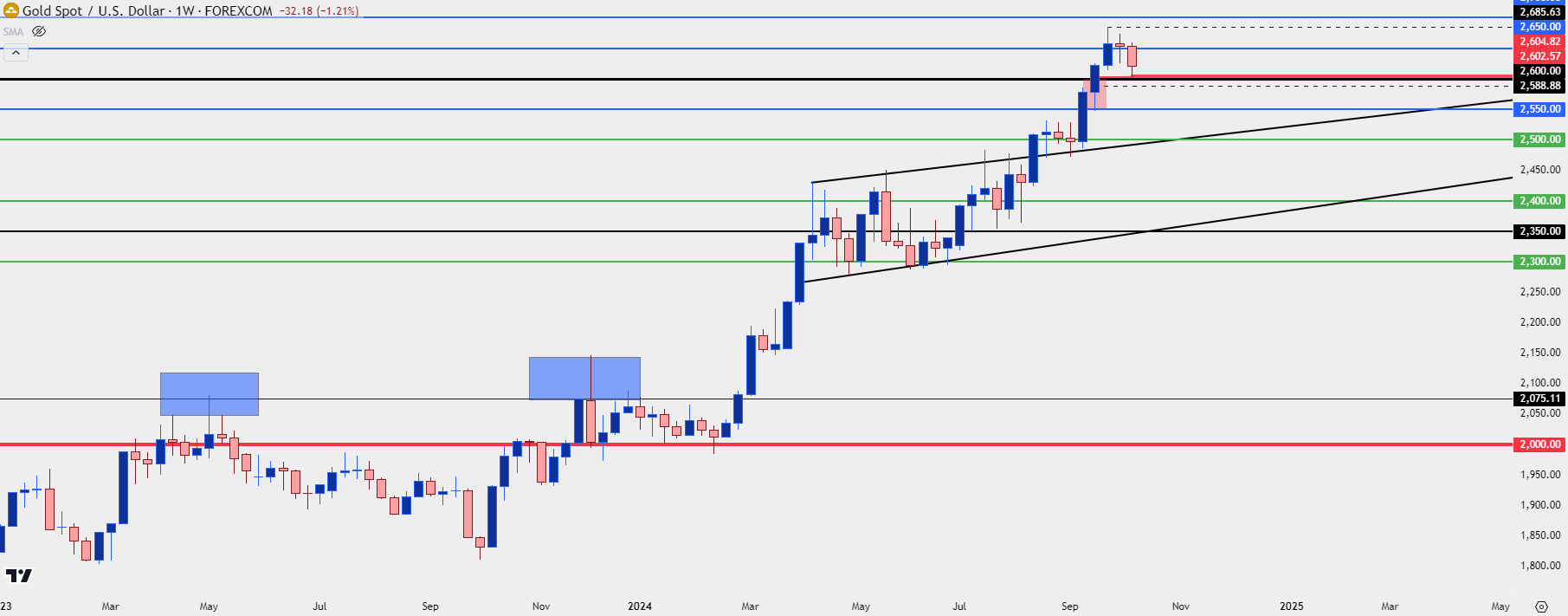 gold weekly 101024