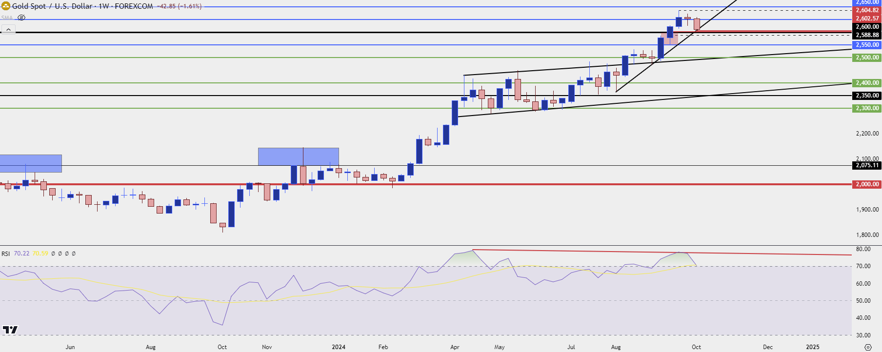 gold weekly 10924