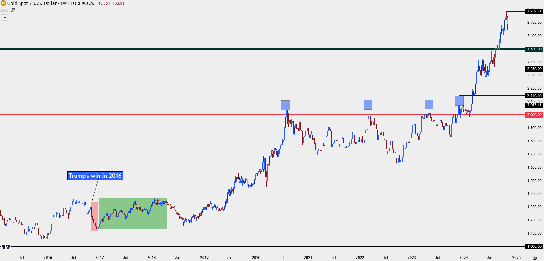 gold weekly 11724