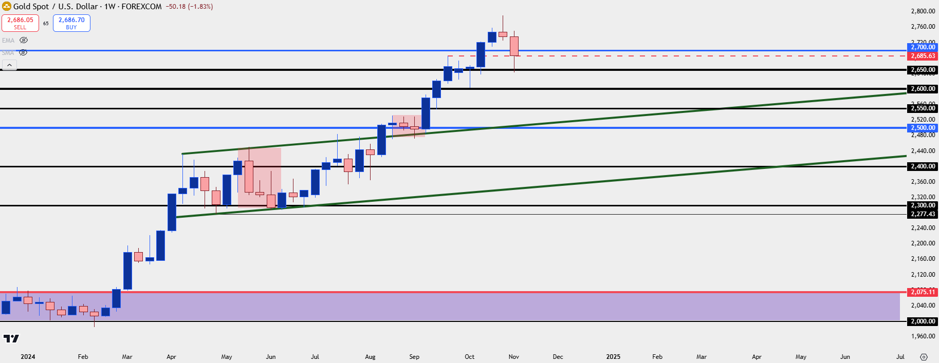 gold weekly 11824