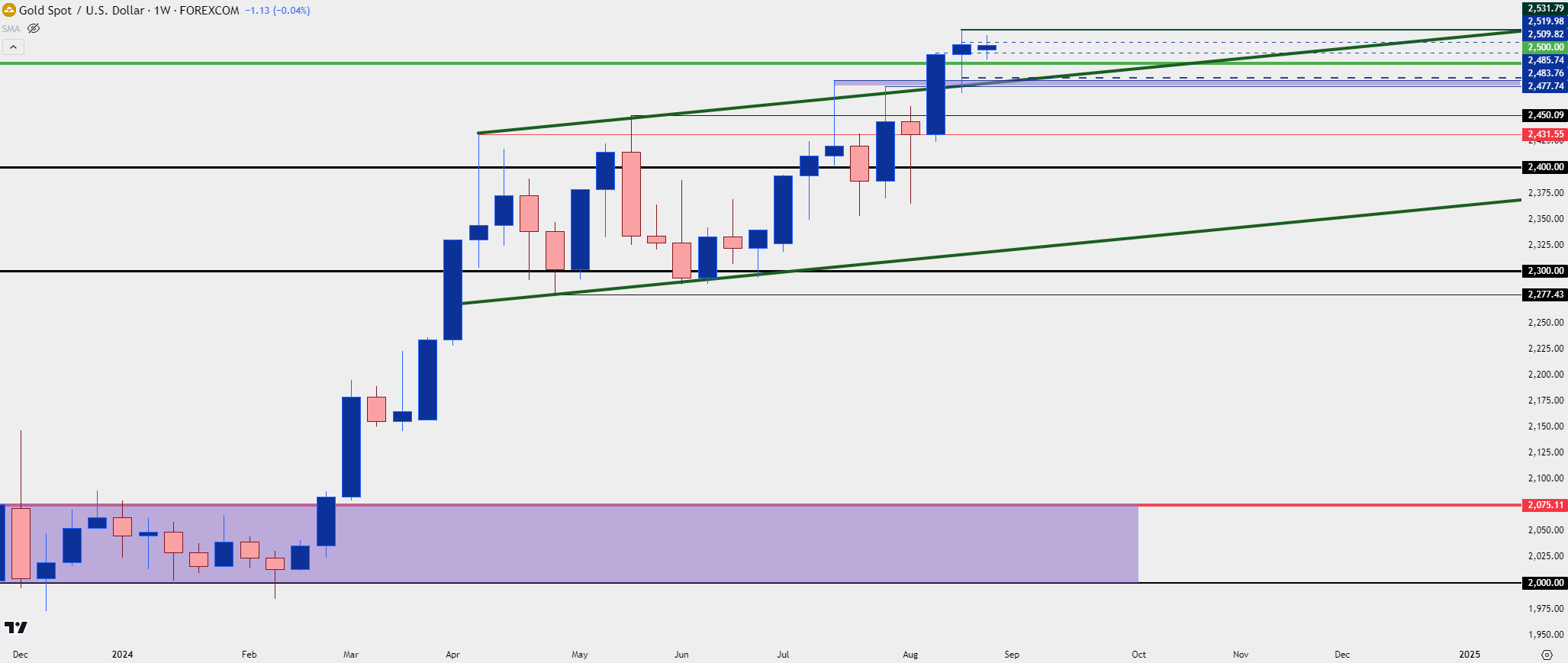 gold weekly 82724