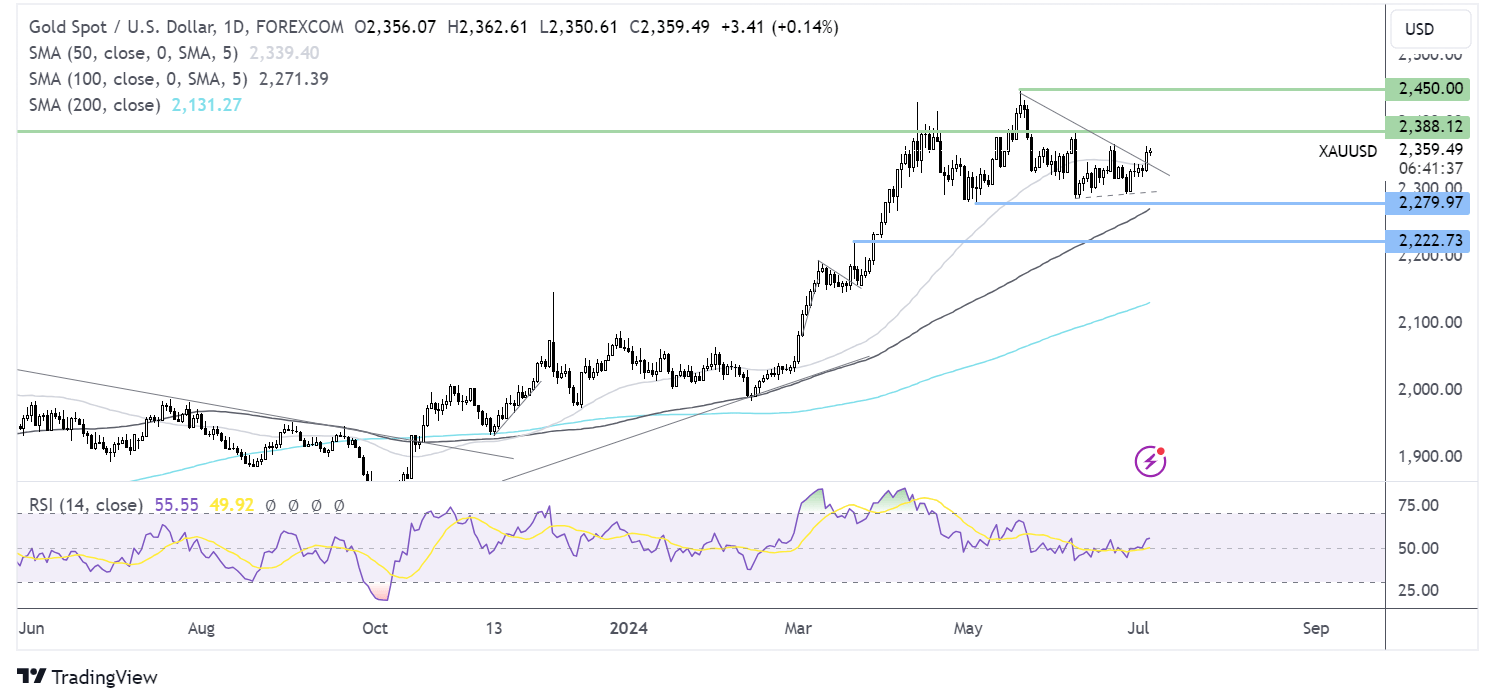 gold forecast chart