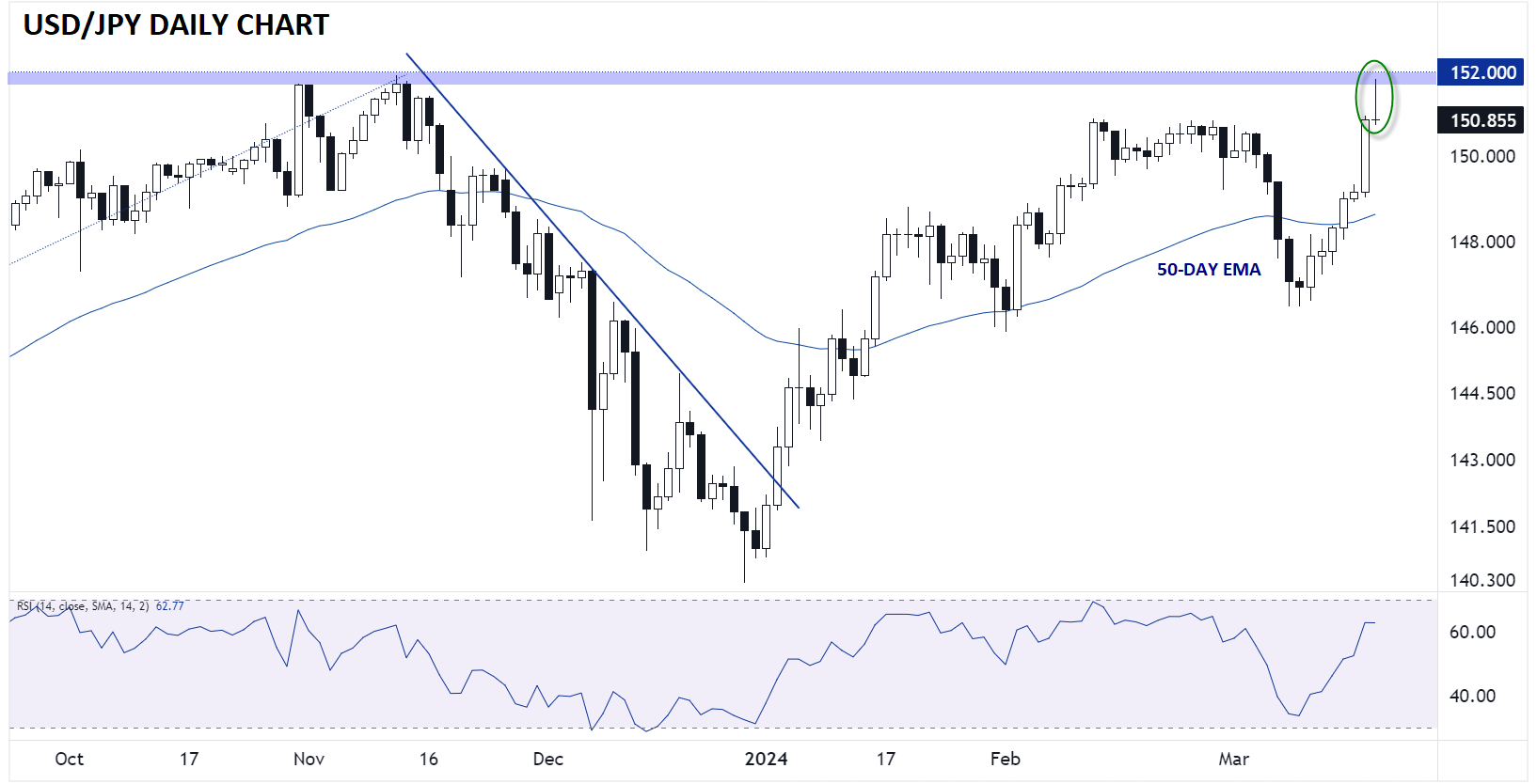 japanese_yen_technical_analysis_usdjpy_daily_chart_03202024