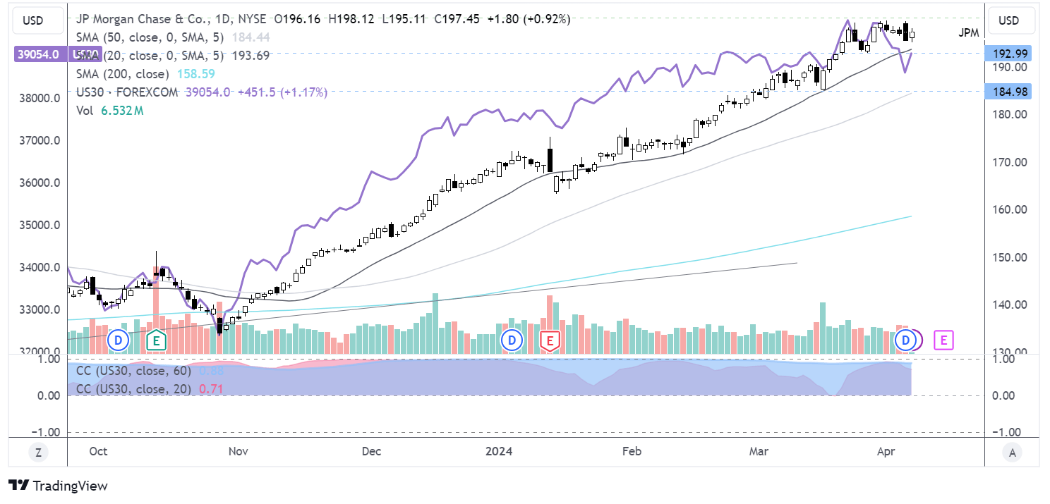 JPM foreast chart