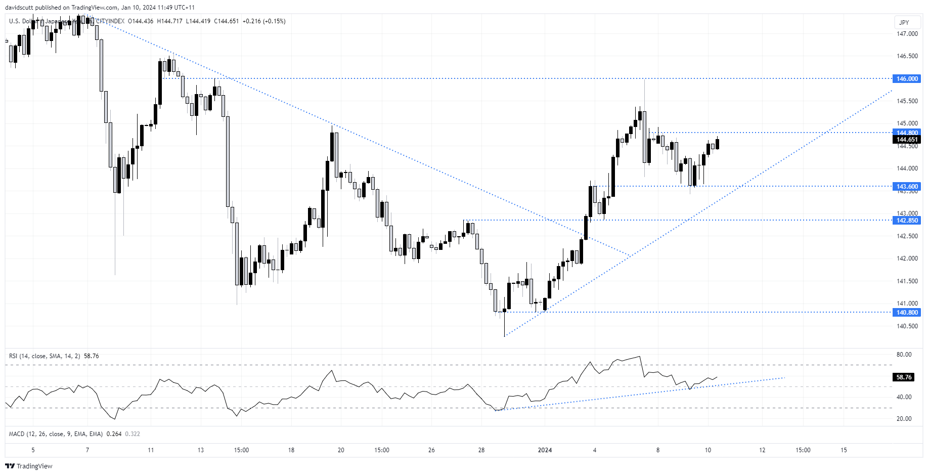 jpy jan 10