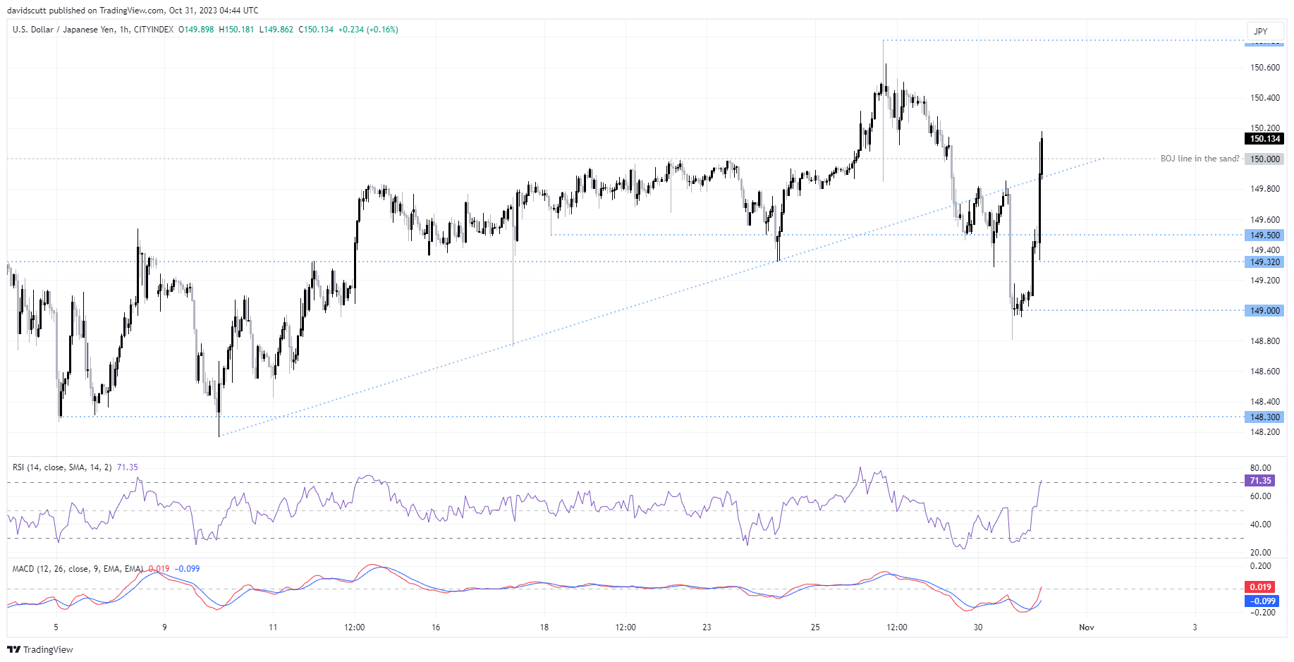 JPY Oct 31