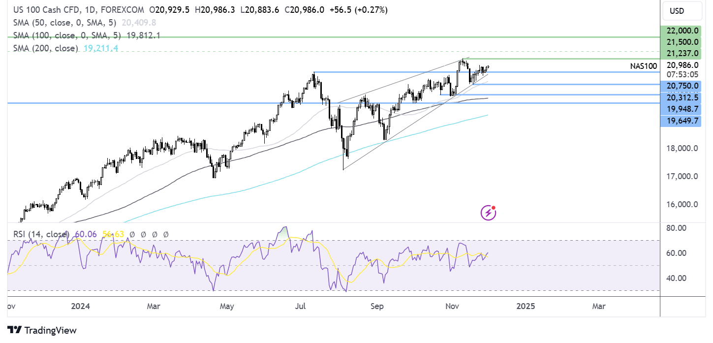 Nasdaq 100 forecast chart