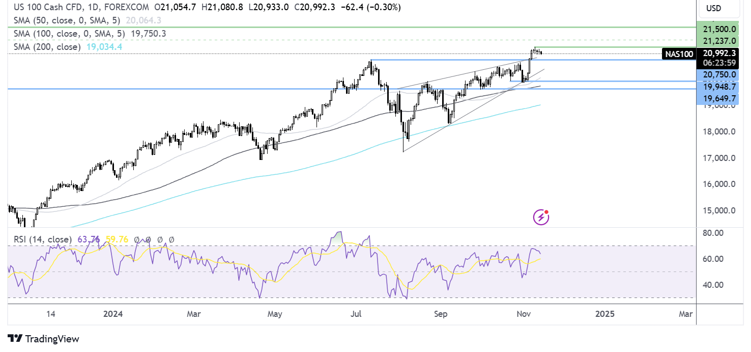 Nasdaq 100 forecast chart