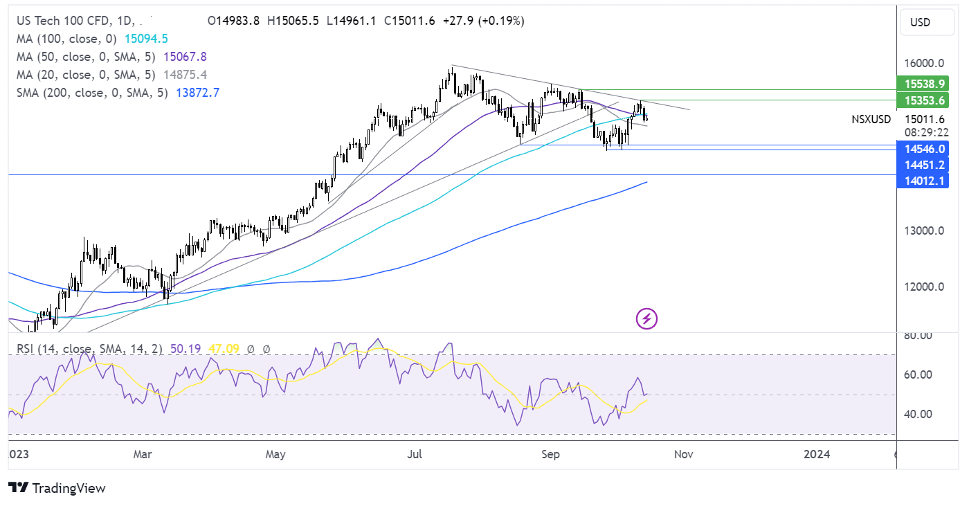 Nasdaq 100 forecast chart