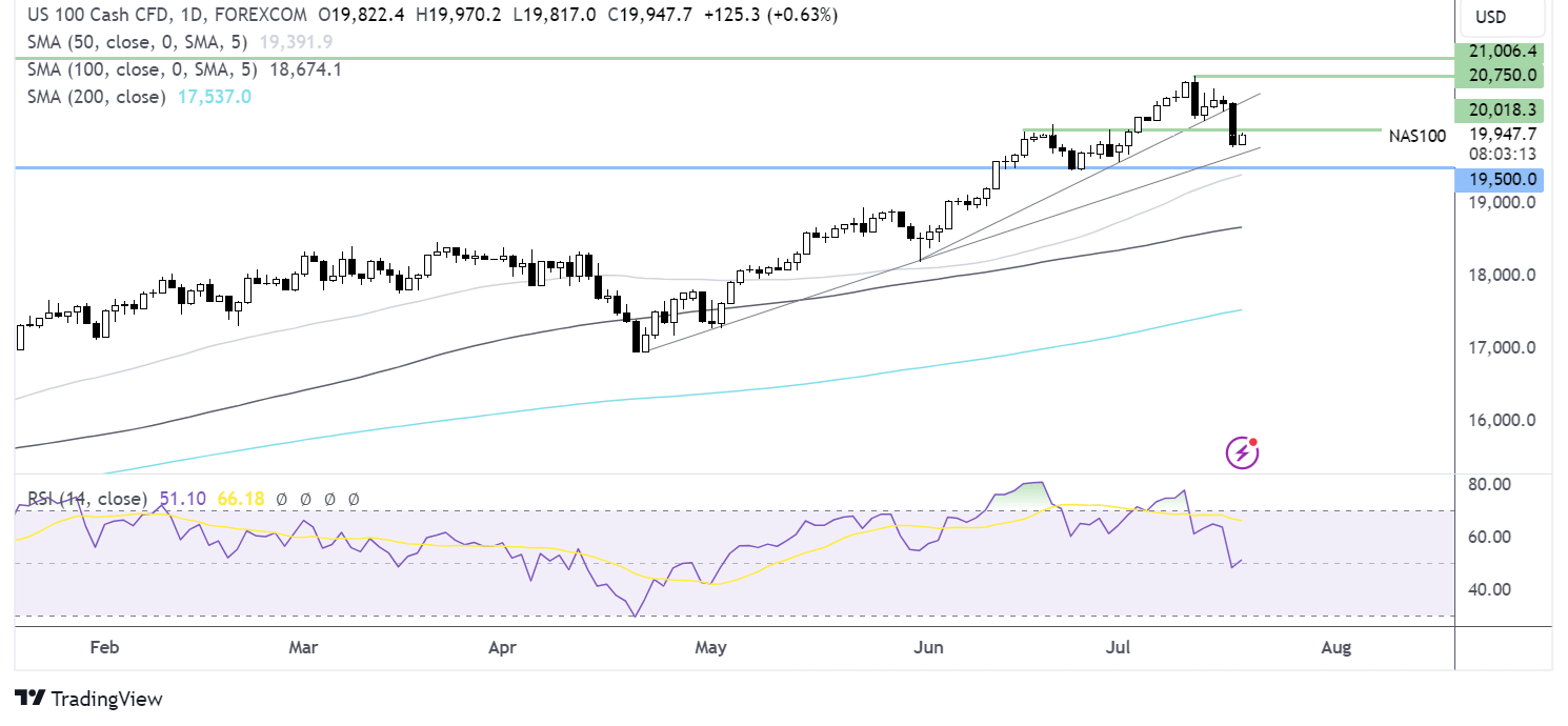 Nasdaq 100 forecast chart