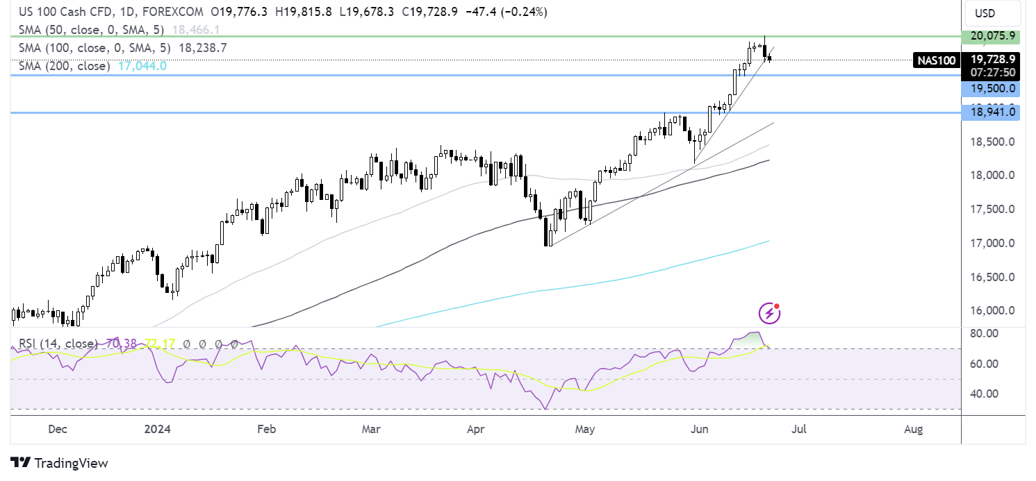 Nasdaq 100 forecast chart