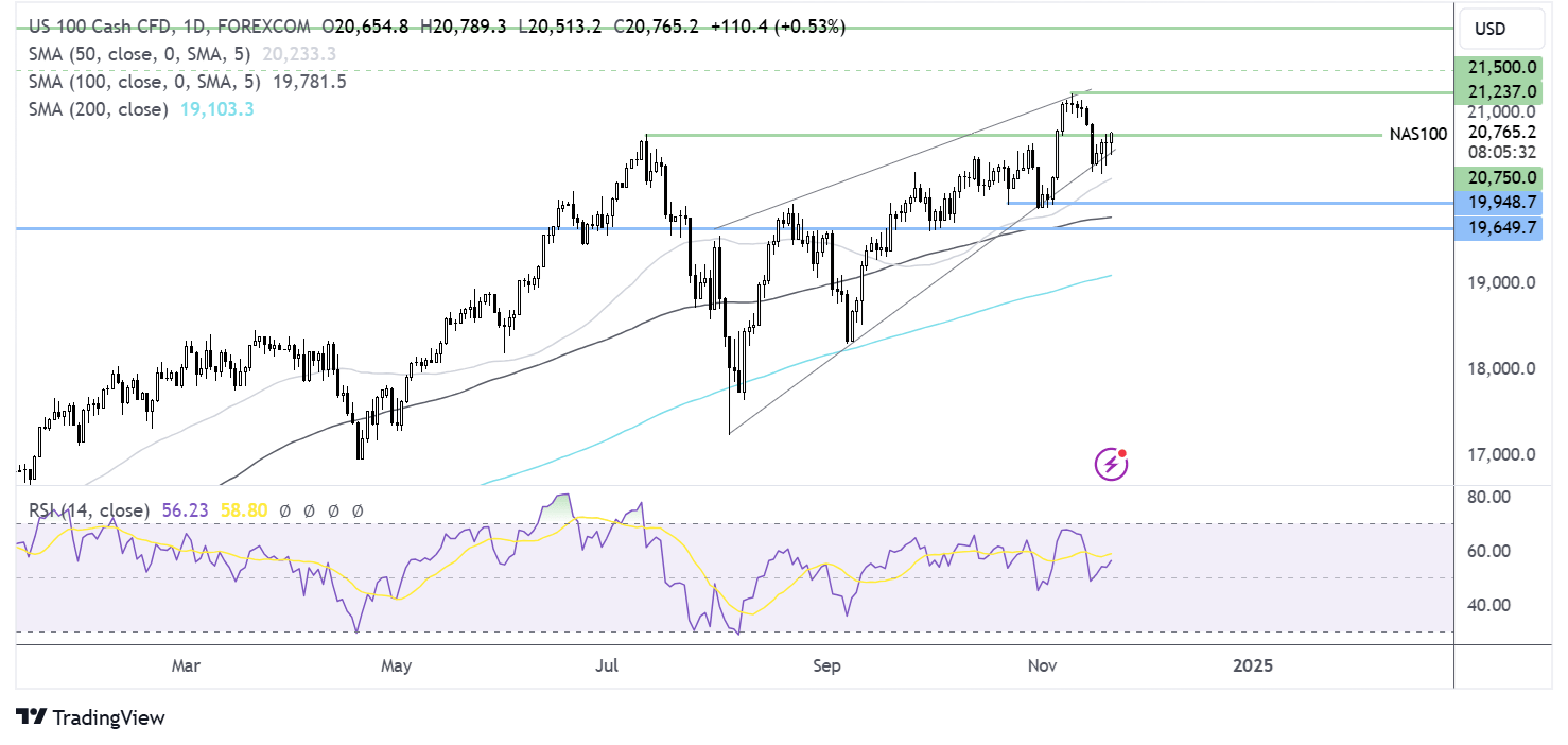 Nasdaq 100 forecast chart