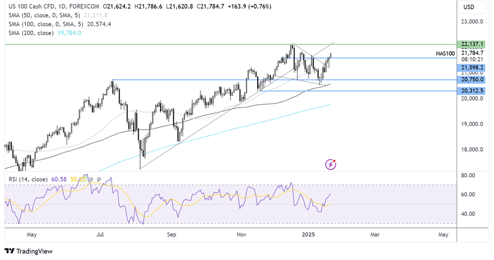 Nasdaq 100 forecast chart