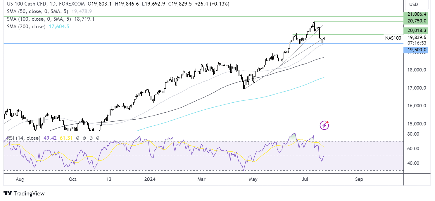 Nasdaq 100 forecast chart