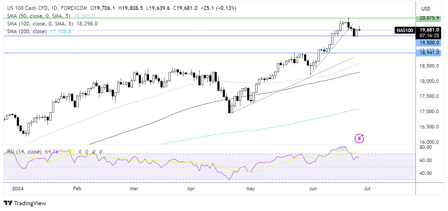 Nasdaq 100 forecast chart