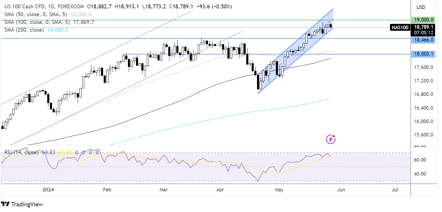 Nasdaq 100 forecast chart