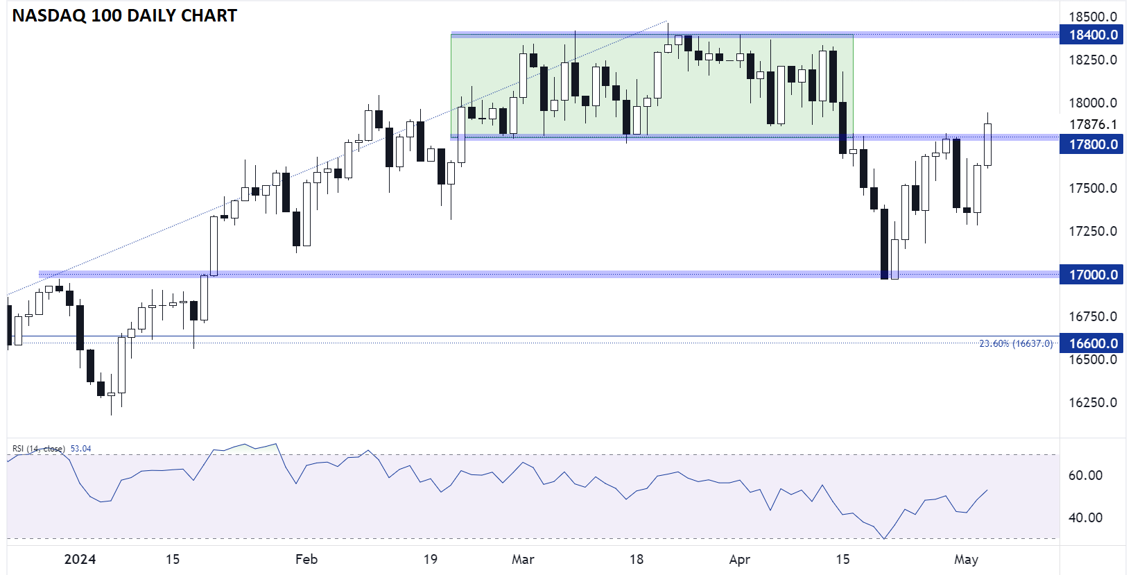 NASDAQ_100_TECHNICAL_ANALYSIS_NDX_CHART_05032024