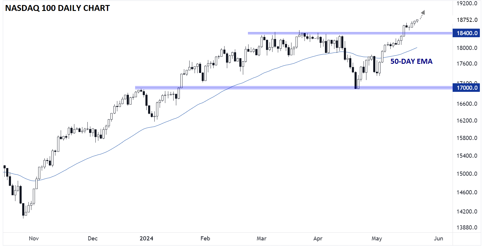 NASDAQ_100_TECHNICAL_ANALYSIS_NDX_CHART_05222024