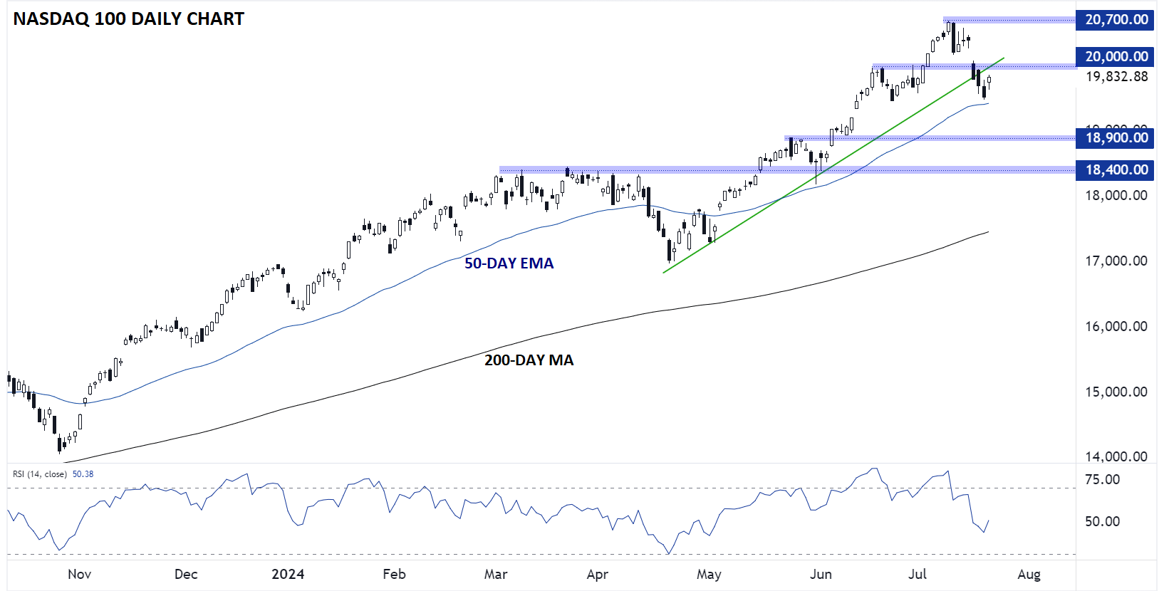 NASDAq_100_TECHNICAL_ANALYSIS_NDX_CHART_07222024