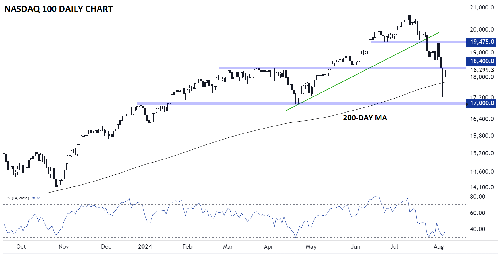 NASDAQ_100_TECHNICAL_ANALYSIS_NDX_CHART_08062024