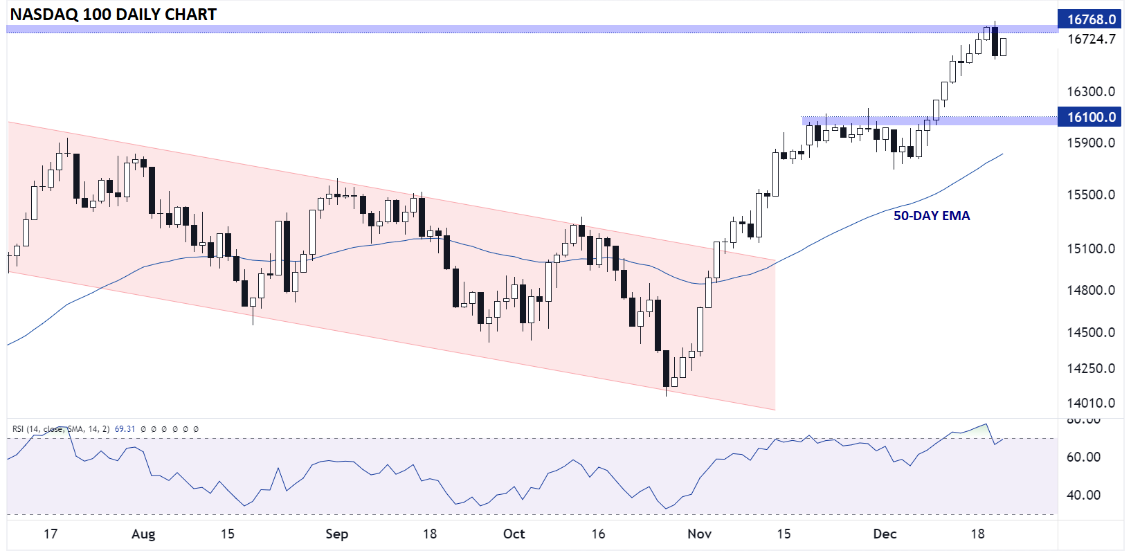 NASDAQ_100_TECHNICAL_ANALYSIS_NDX_CHART_12212023