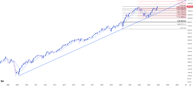 nasdaQ_100_TECHNICAL_ANALYSIS_NDX_CHART_12292023