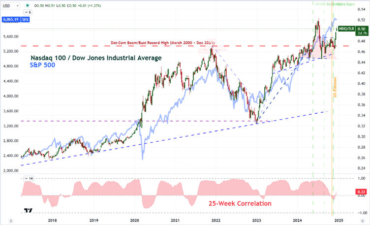 nasdaq_dow_2