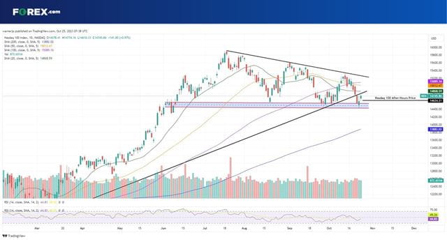 The Nasdaq 100 could test a key support zone again today