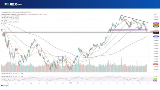 The Nasdaq 100 is at a 4-month low