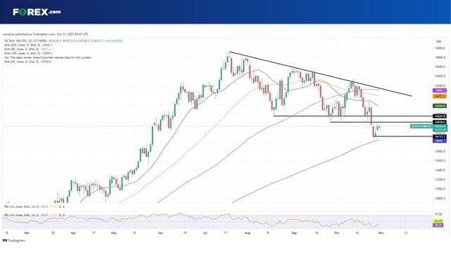 Where next for the Nasdaq 100 outlook?