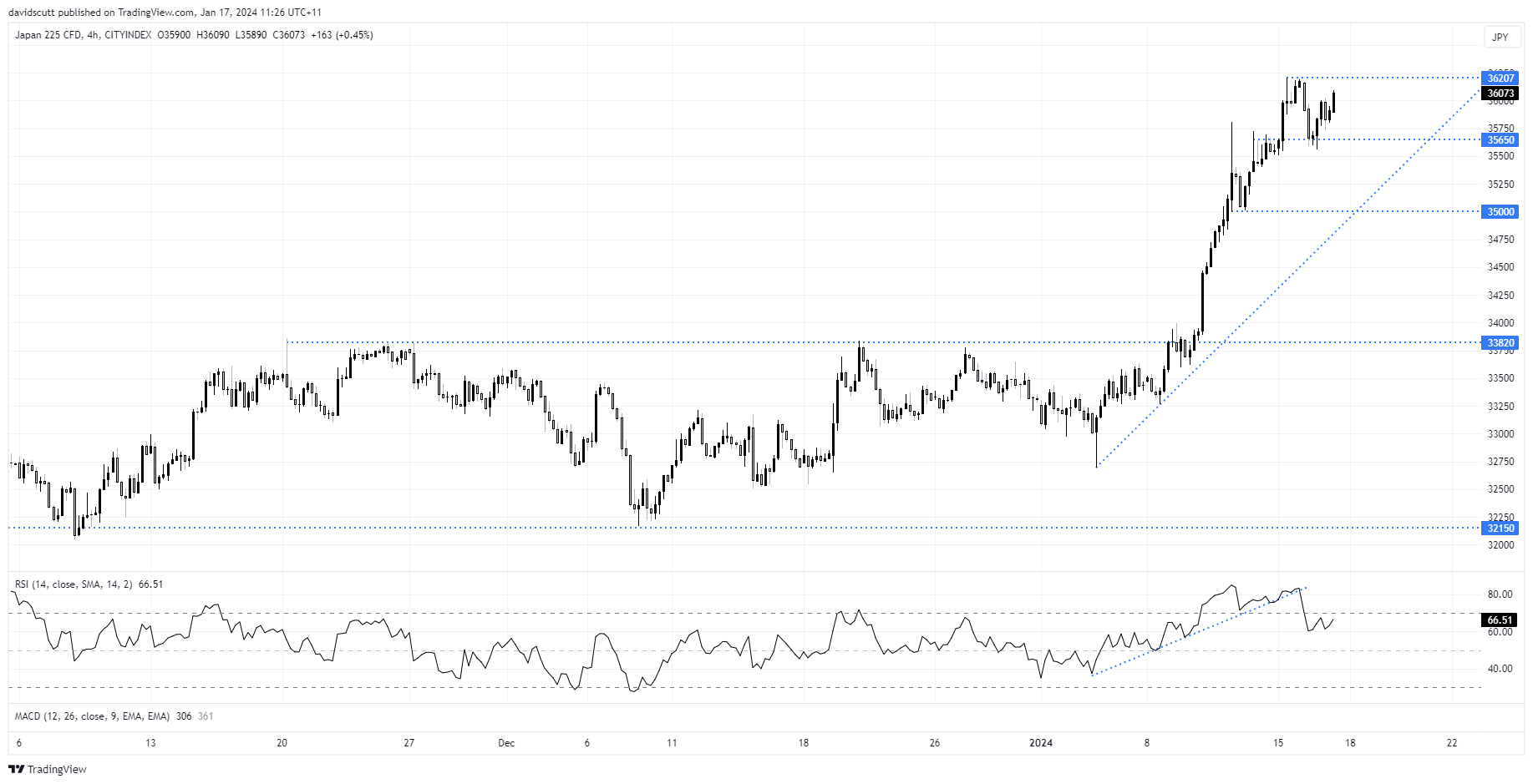 nikkei 225 Jan 17