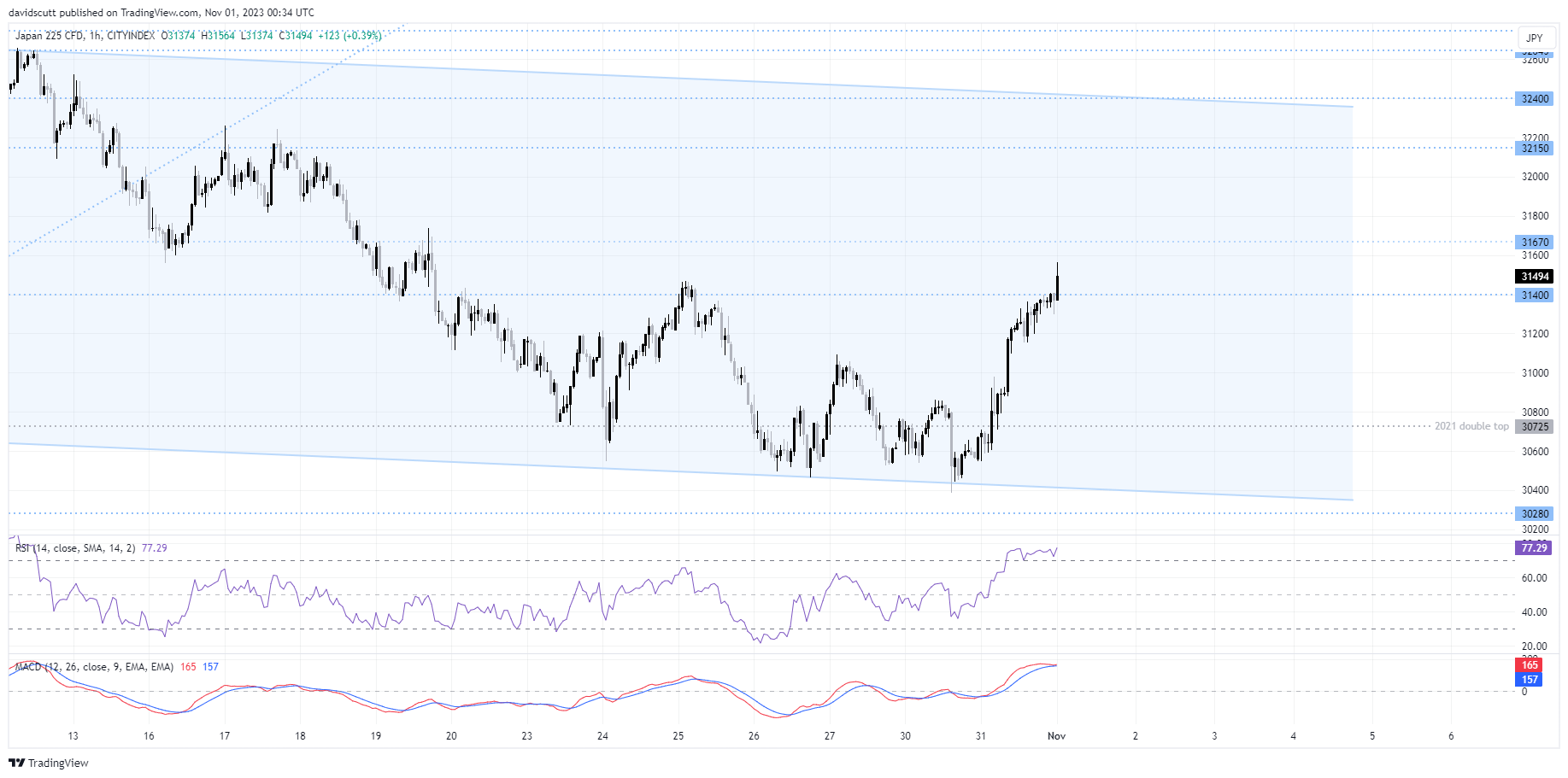 nikkei 225 noc 1