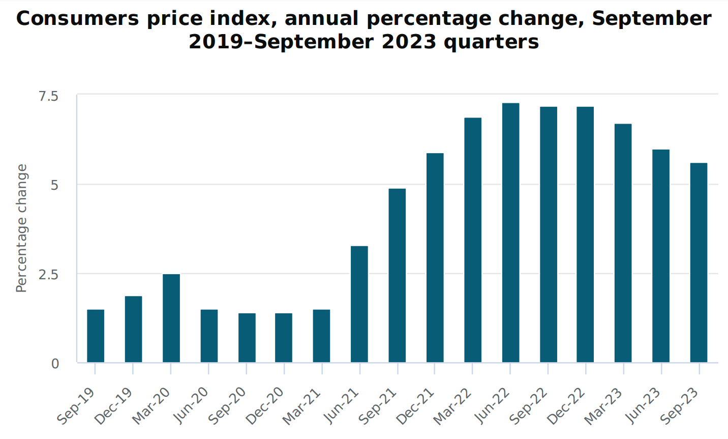 nz cpi q3 2023