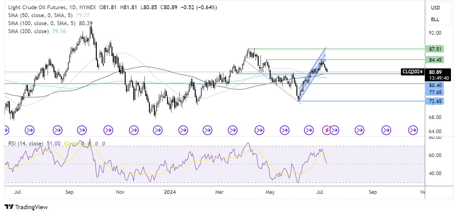 oil FORECAST CHART