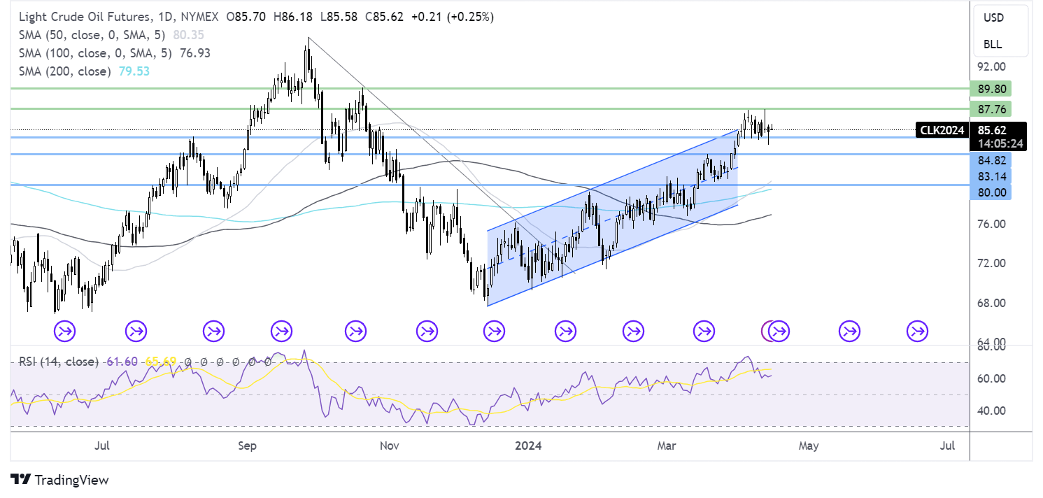 oil FORECAST CHART