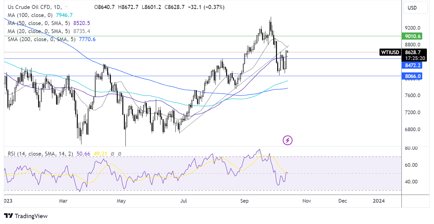 oil FORECAST CHART