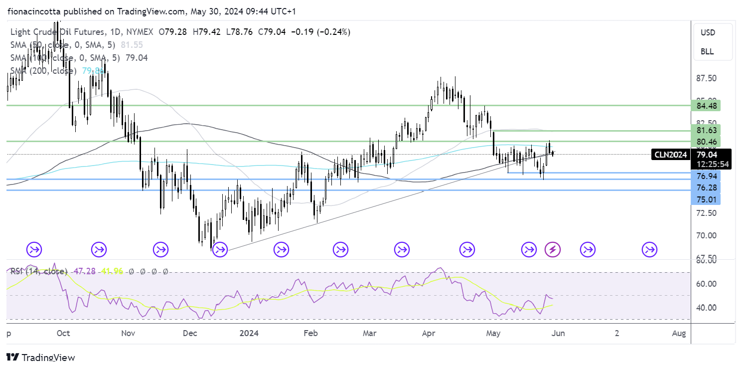 oil FORECAST CHART