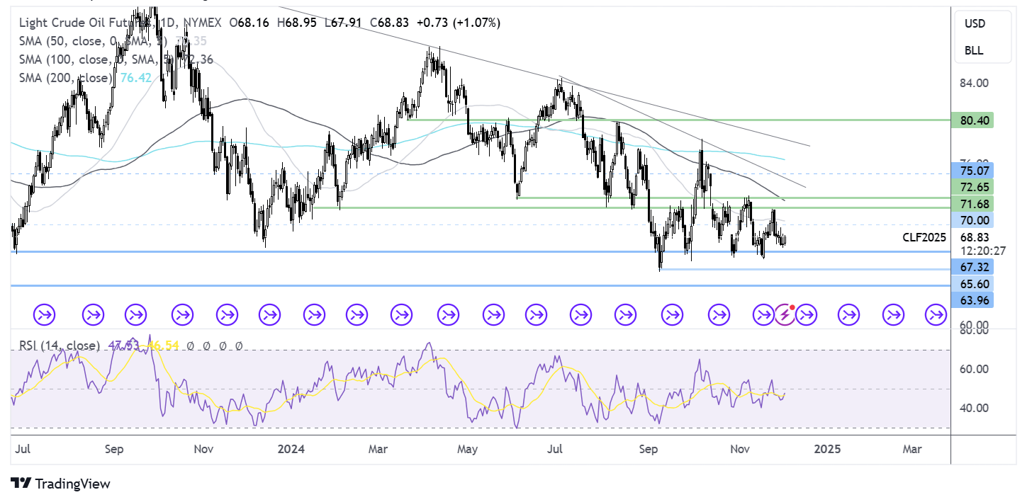 oil FORECAST CHART