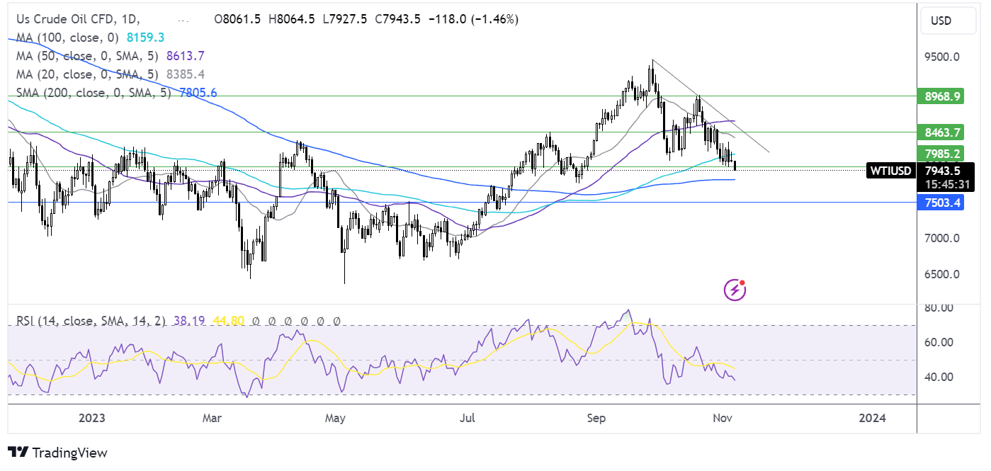 oil FORECAST CHART