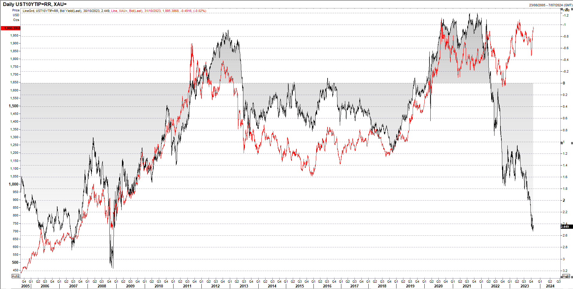 real yields versus gold