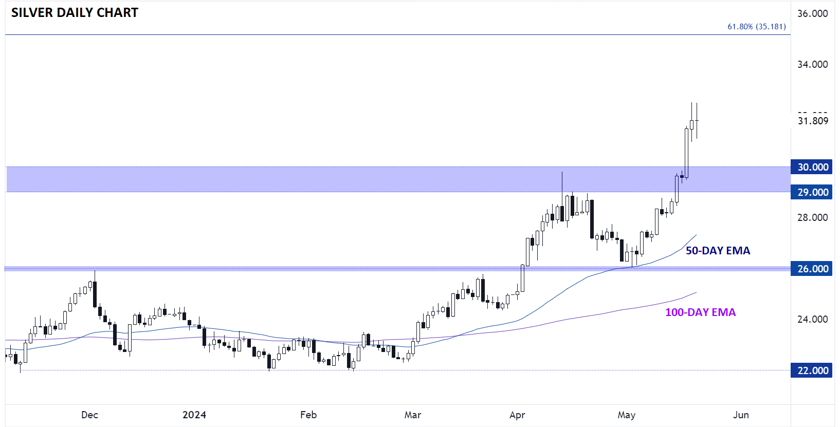 silver_xag_usd_technical_analysis_05212024